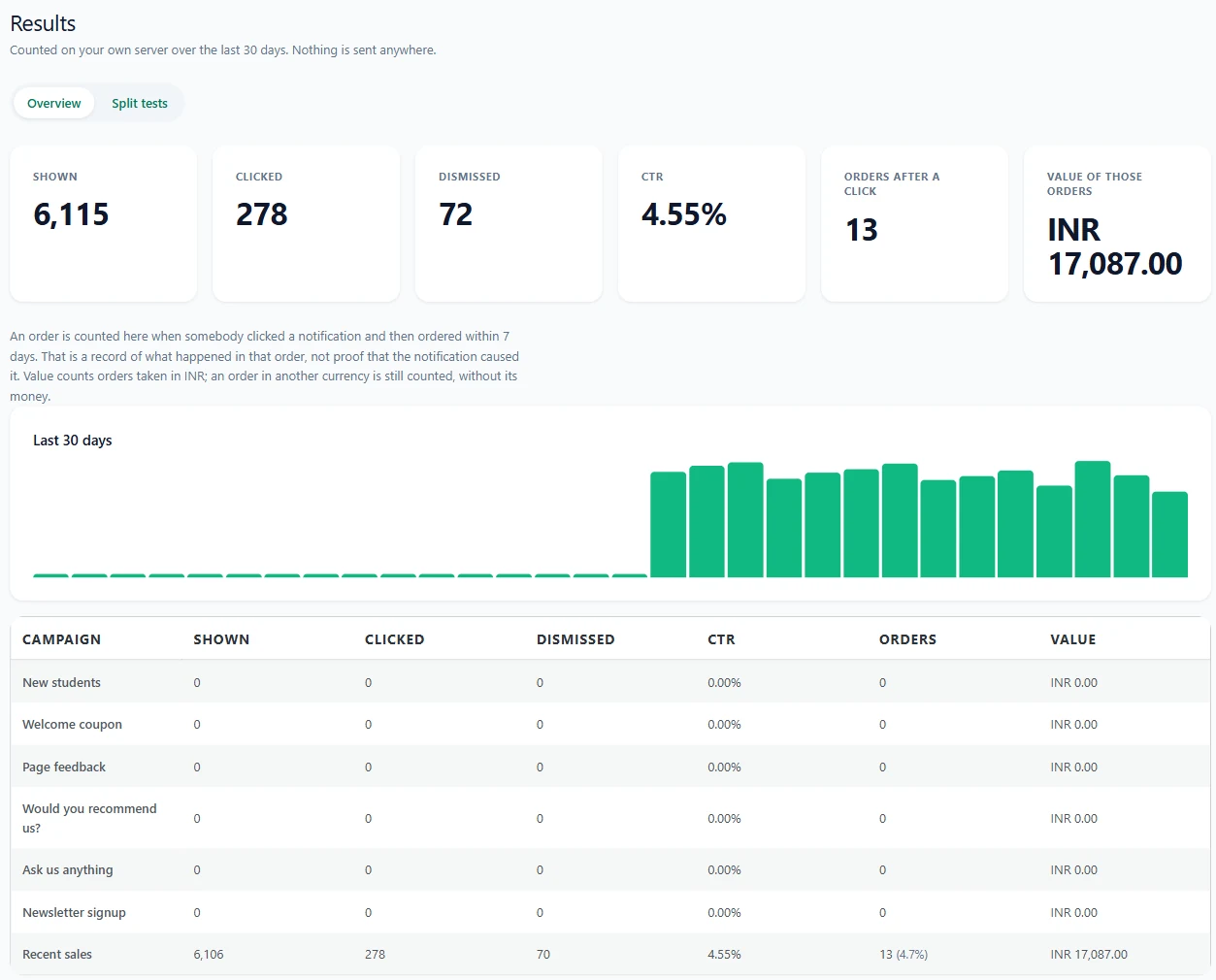 Proofly results screen showing shown, clicked and orders after a click